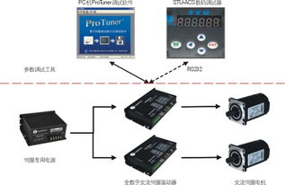 ACS交流伺服系列產(chǎn)品中心 雷賽機電技術(shù)開發(fā)與轉(zhuǎn)讓的創(chuàng)新平臺